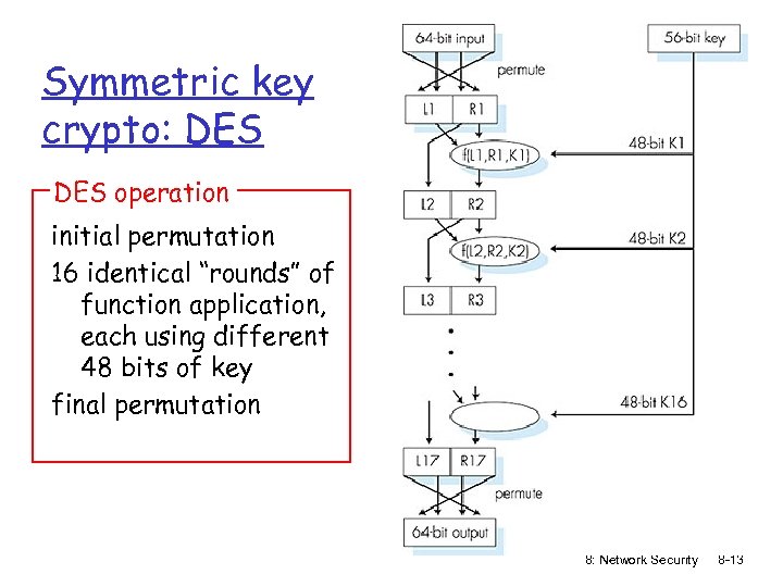 Symmetric key crypto: DES operation initial permutation 16 identical “rounds” of function application, each