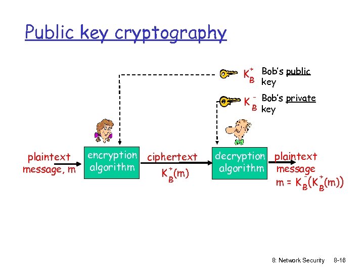 Public key cryptography + Bob’s public B key K K plaintext message, m encryption