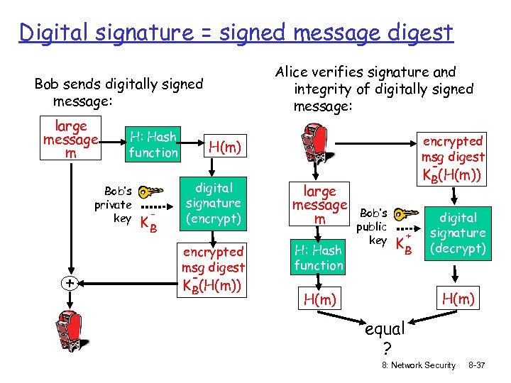 Digital signature = signed message digest Alice verifies signature and integrity of digitally signed