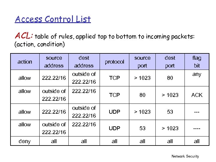 Access Control List ACL: table of rules, applied top to bottom to incoming packets: