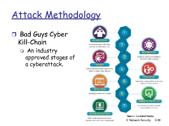 Attack Methodology r Bad Guys Cyber Kill-Chain m An industry approved stages of a