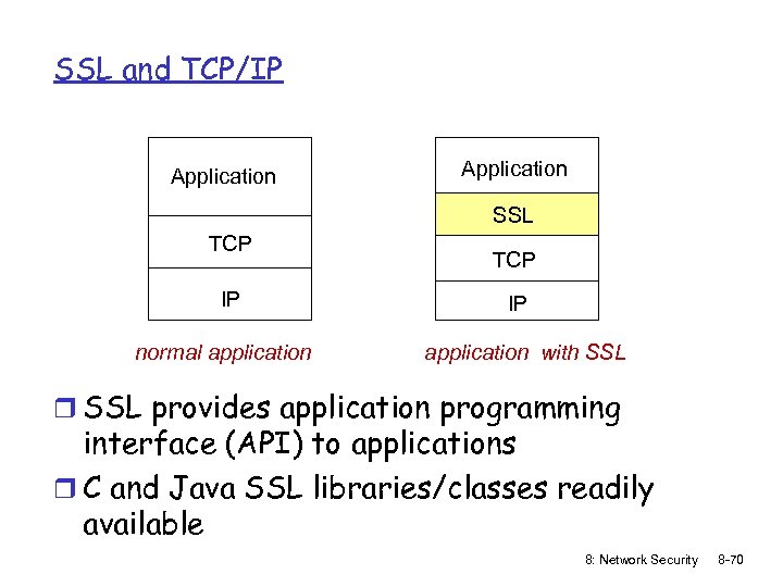 SSL and TCP/IP Application SSL TCP IP normal application TCP IP application with SSL