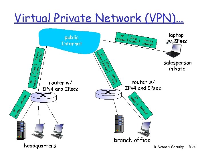 Virtual Private Network (VPN)… IPs r he ec ader IP heade ad ylo laptop