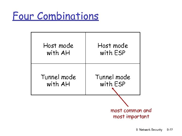 Four Combinations Host mode with AH Host mode with ESP Tunnel mode with AH