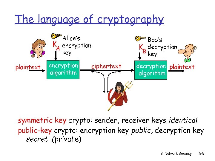 The language of cryptography Alice’s K encryption A key plaintext encryption algorithm Bob’s K