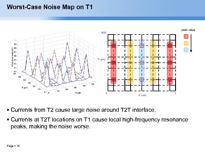 Worst-Case Noise Map on T 1 peak value Currents from T 2 cause large