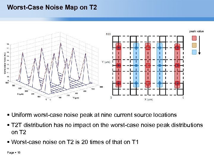 Worst-Case Noise Map on T 2 peak value Uniform worst-case noise peak at nine