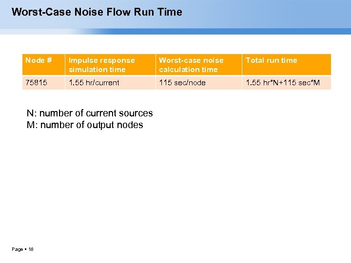 Worst-Case Noise Flow Run Time Node # Impulse response simulation time Worst-case noise calculation