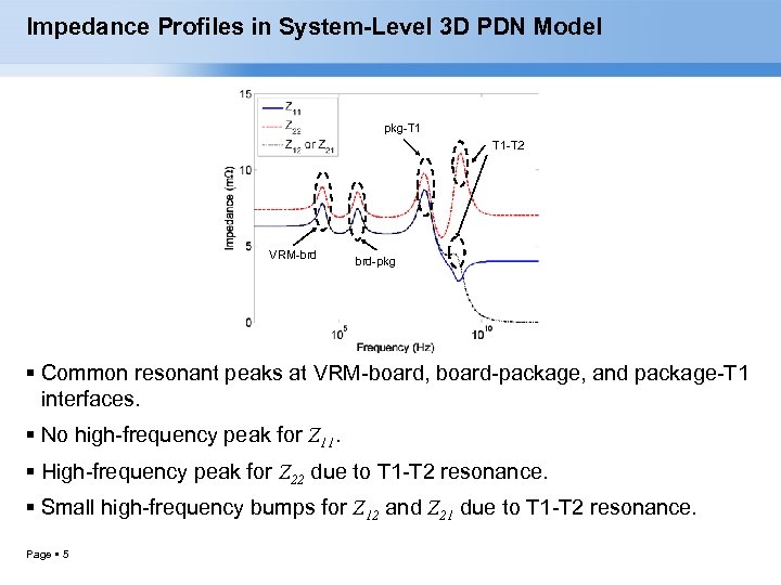 Impedance Profiles in System-Level 3 D PDN Model pkg-T 1 T 1 -T 2