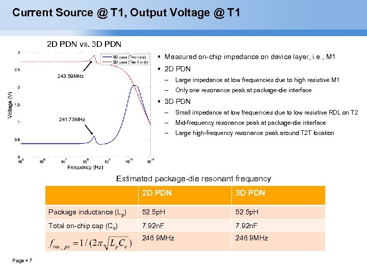 Current Source @ T 1, Output Voltage @ T 1 2 D PDN vs.