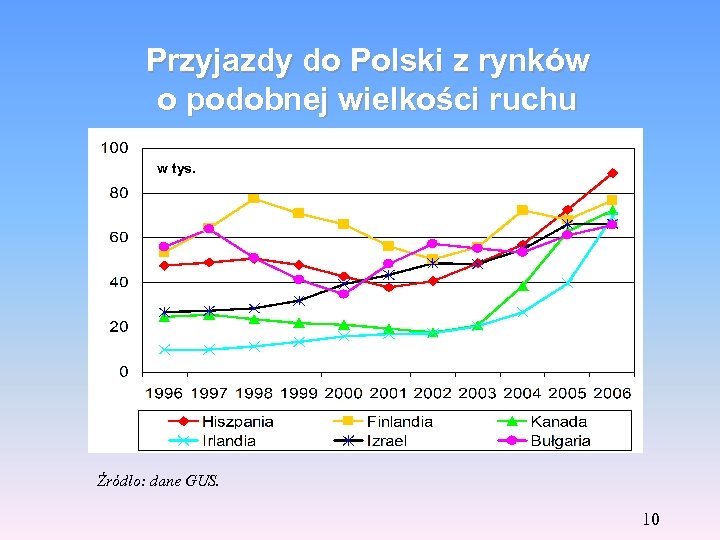 Przyjazdy do Polski z rynków o podobnej wielkości ruchu w tys. Źródło: dane GUS.
