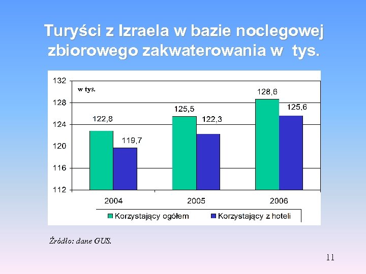 Turyści z Izraela w bazie noclegowej zbiorowego zakwaterowania w tys. Źródło: dane GUS. 11
