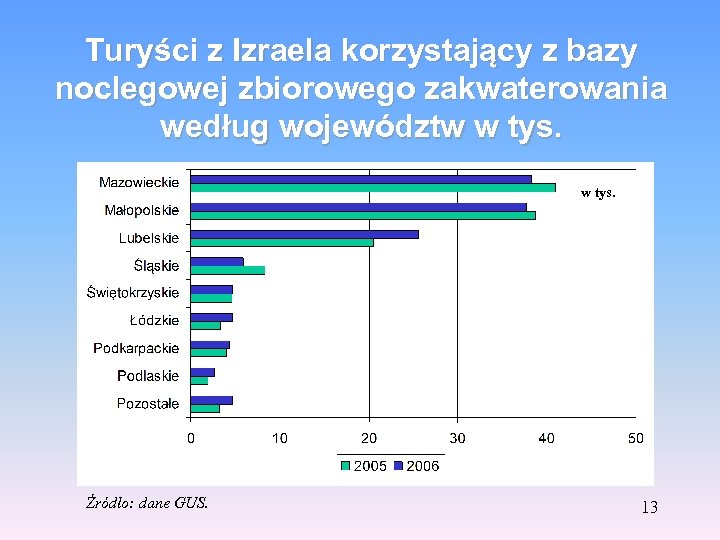 Turyści z Izraela korzystający z bazy noclegowej zbiorowego zakwaterowania według województw w tys. Źródło: