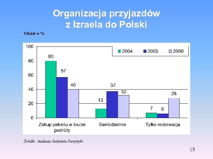 Organizacja przyjazdów z Izraela do Polski Udział w % Źródło: badania Instytutu Turystyki 15