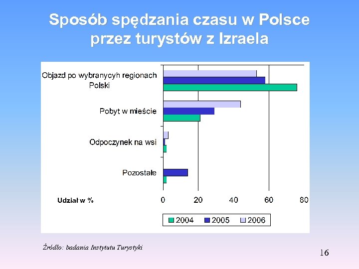 Sposób spędzania czasu w Polsce przez turystów z Izraela Udział w % Źródło: badania