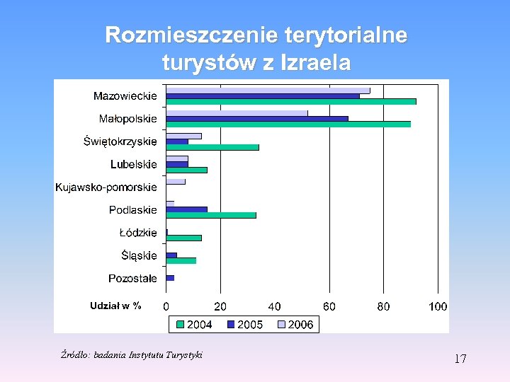 Rozmieszczenie terytorialne turystów z Izraela Udział w % Źródło: badania Instytutu Turystyki 17 