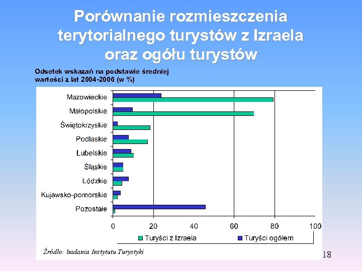 Porównanie rozmieszczenia terytorialnego turystów z Izraela oraz ogółu turystów Odsetek wskazań na podstawie średniej