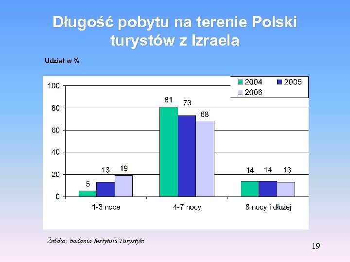 Długość pobytu na terenie Polski turystów z Izraela Udział w % Źródło: badania Instytutu