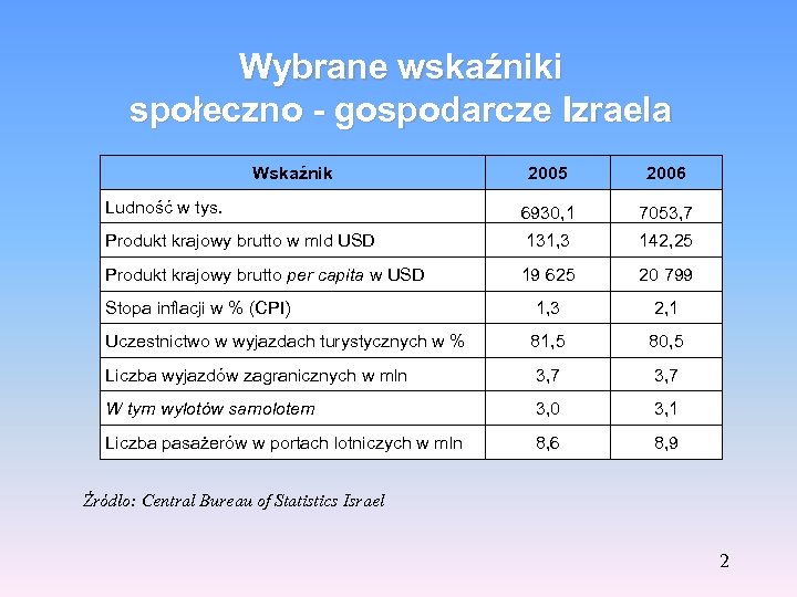 Wybrane wskaźniki społeczno - gospodarcze Izraela Wskaźnik 2005 2006 Ludność w tys. 6930, 1