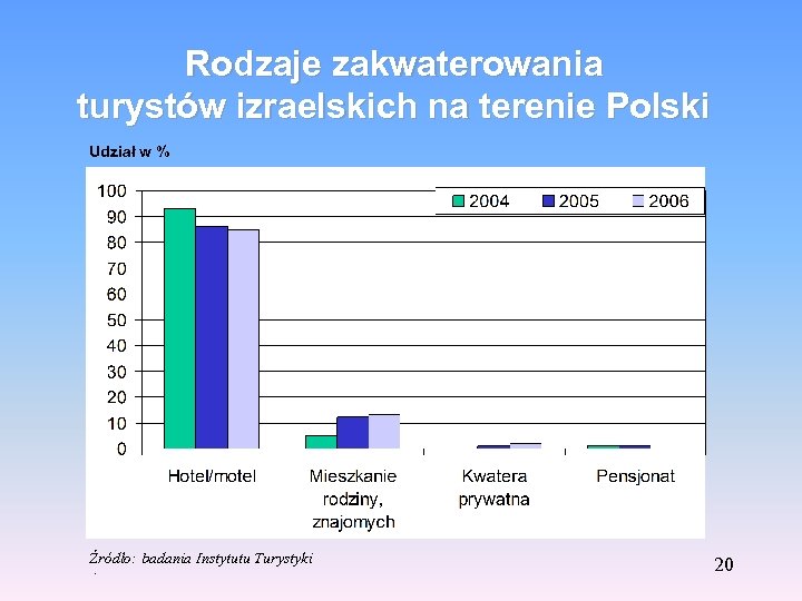 Rodzaje zakwaterowania turystów izraelskich na terenie Polski Udział w % Źródło: badania Instytutu Turystyki.