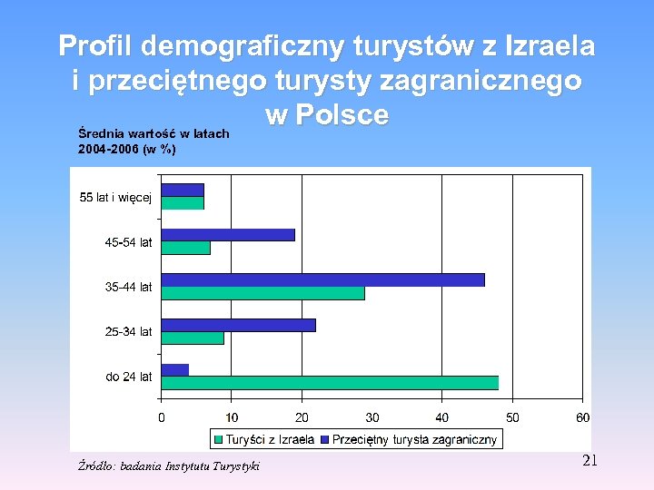 Profil demograficzny turystów z Izraela i przeciętnego turysty zagranicznego w Polsce Średnia wartość w
