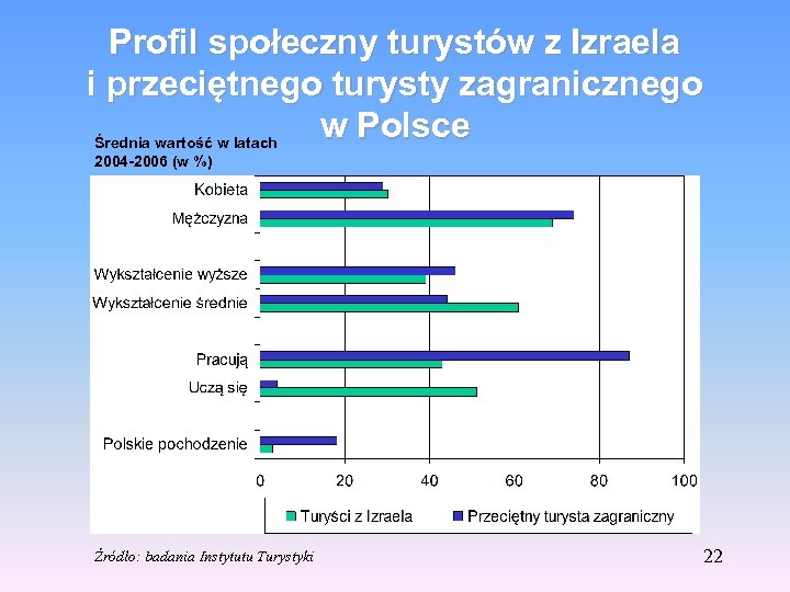 Profil społeczny turystów z Izraela i przeciętnego turysty zagranicznego w Polsce Średnia wartość w