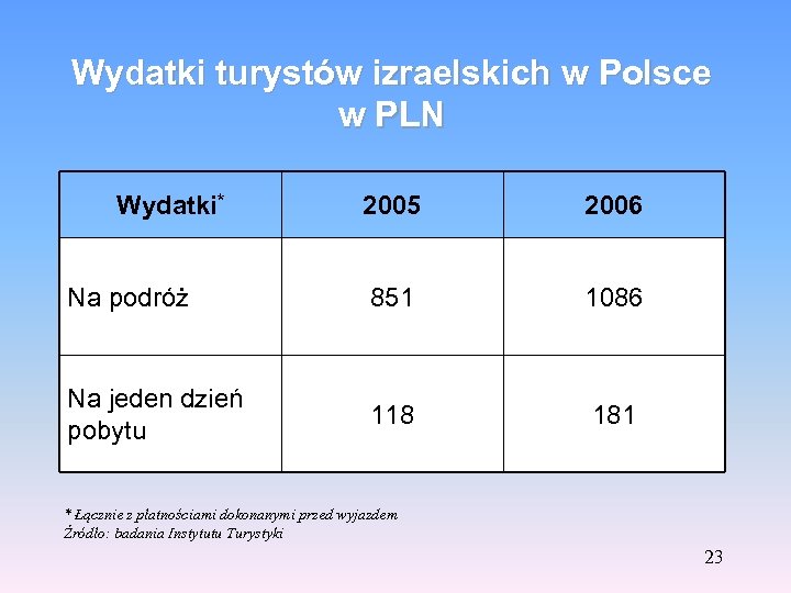 Wydatki turystów izraelskich w Polsce w PLN Wydatki* 2005 2006 Na podróż 851 1086