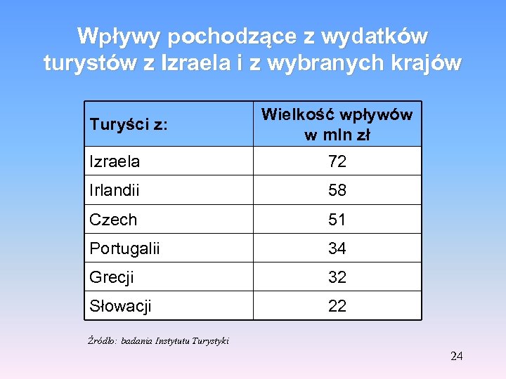 Wpływy pochodzące z wydatków turystów z Izraela i z wybranych krajów Turyści z: Wielkość