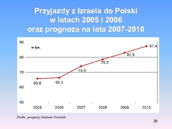 Przyjazdy z Izraela do Polski w latach 2005 i 2006 oraz prognoza na lata