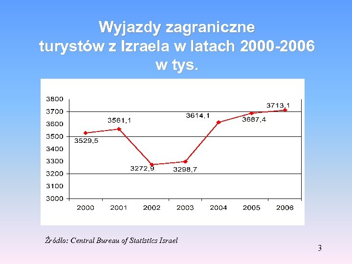 Wyjazdy zagraniczne turystów z Izraela w latach 2000 -2006 w tys. Źródło: Central Bureau