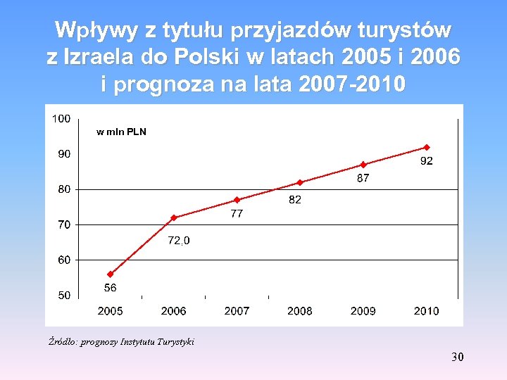 Wpływy z tytułu przyjazdów turystów z Izraela do Polski w latach 2005 i 2006