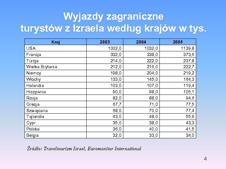 Wyjazdy zagraniczne turystów z Izraela według krajów w tys. Kraj USA Francja Turcja Wielka