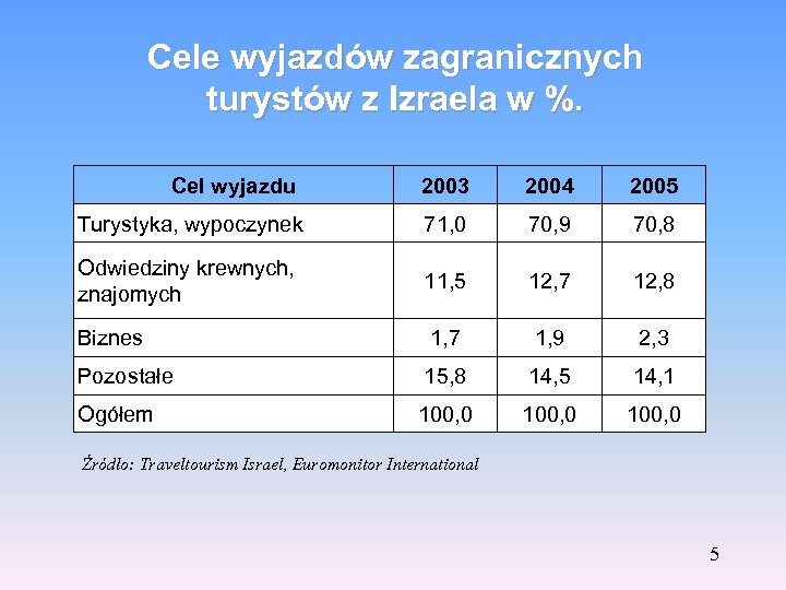 Cele wyjazdów zagranicznych turystów z Izraela w %. Cel wyjazdu 2003 2004 2005 Turystyka,