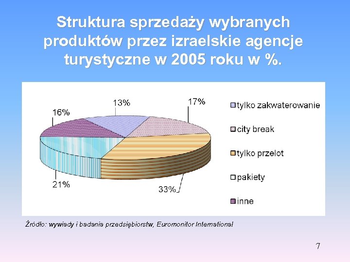 Struktura sprzedaży wybranych produktów przez izraelskie agencje turystyczne w 2005 roku w %. Źródło: