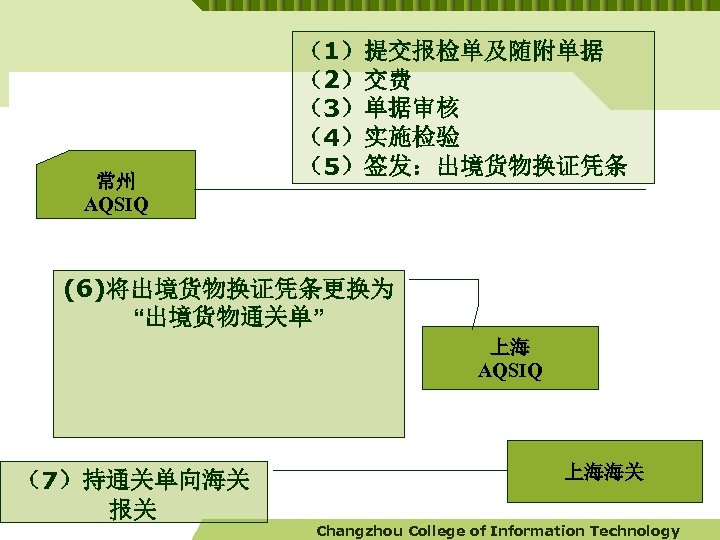 常州 AQSIQ （1）提交报检单及随附单据 （2）交费 （3）单据审核 （4）实施检验 （5）签发：出境货物换证凭条 (6)将出境货物换证凭条更换为 “出境货物通关单” 上海 AQSIQ （7）持通关单向海关 报关 上海海关