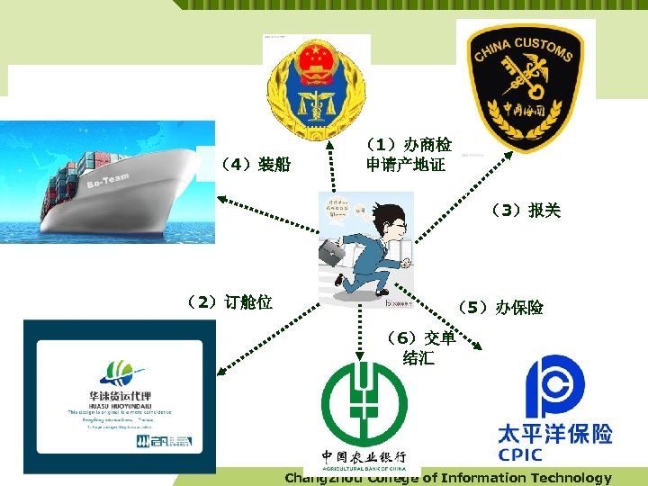 （4）装船 （1）办商检 申请产地证 （3）报关 （2）订舱位 （5）办保险 （6）交单 结汇 Changzhou College of Information Technology 