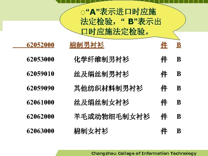 ¡“A”表示进口时应施 法定检验，“ B”表示出 口时应施法定检验。 　　62052000 棉制男衬衫 件 B 　　62053000 化学纤维制男衬衫 件 B 　　62059010 丝及绢丝制男衬衫