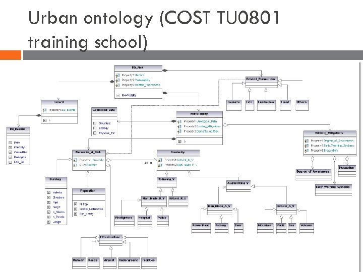 Urban ontology (COST TU 0801 training school) Sisi 
