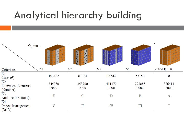 Analytical hierarchy building 