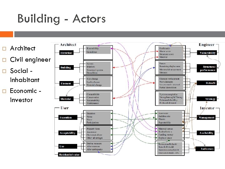 Building - Actors Architect Civil engineer Social inhabitant Economic investor 