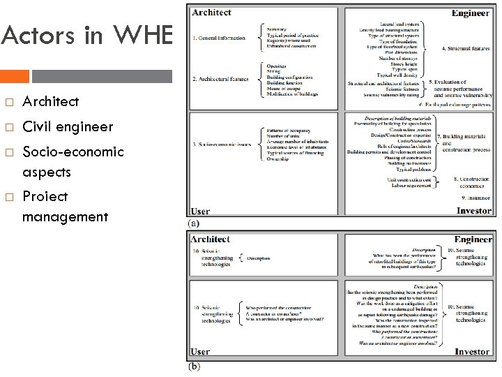 Actors in WHE Architect Civil engineer Socio-economic aspects Proiect management 