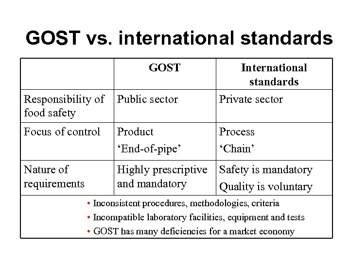 GOST vs. international standards GOST Responsibility of food safety Public sector International standards Private