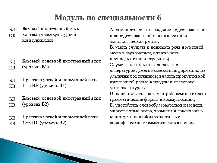 Модуль по специальности 6 БД ОК Базовый иностранный язык в контексте межкультурной коммуникации БД