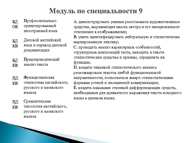 Модуль по специальности 9 БД ОК БД КВ ПД КВ Профессиональноориентированный иностранный язык А.