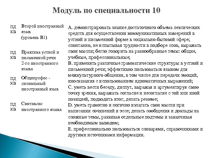 Модуль по специальности 10 ПД КВ Второй иностранный А. демонстрировать знание достаточного объема лексических