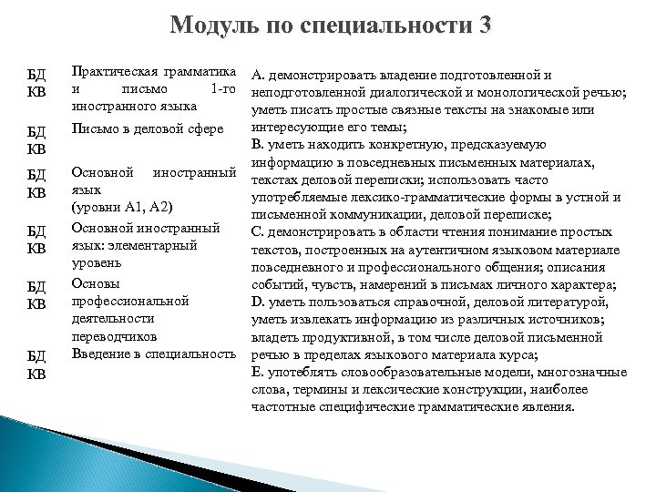 Модуль по специальности 3 БД КВ БД КВ Практическая грамматика А. демонстрировать владение подготовленной