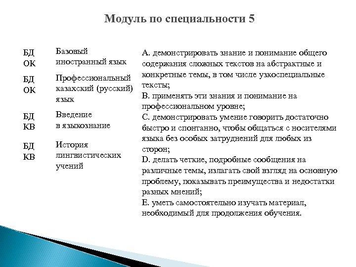 Модуль по специальности 5 БД ОК БД КВ Базовый иностранный язык А. демонстрировать знание