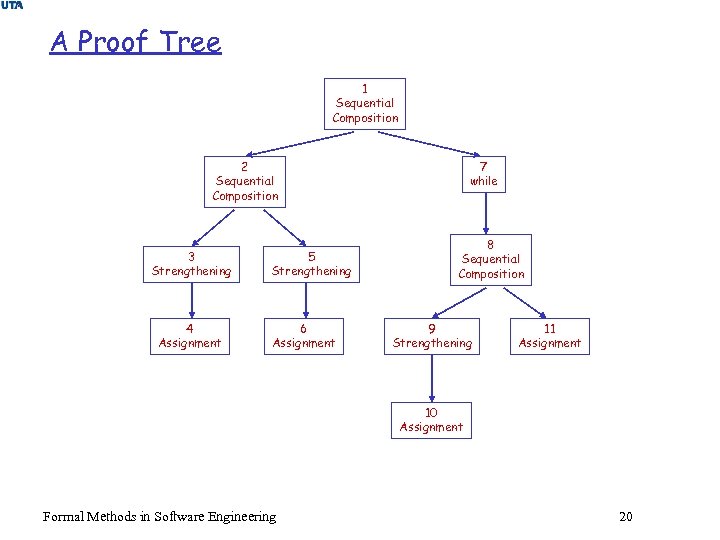A Proof Tree 1 Sequential Composition 2 Sequential Composition 3 Strengthening 4 Assignment 5