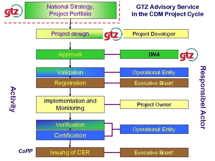 National Strategy, Project Portfolio GTZ Advisory Service in the CDM Project Cycle DNA Validation