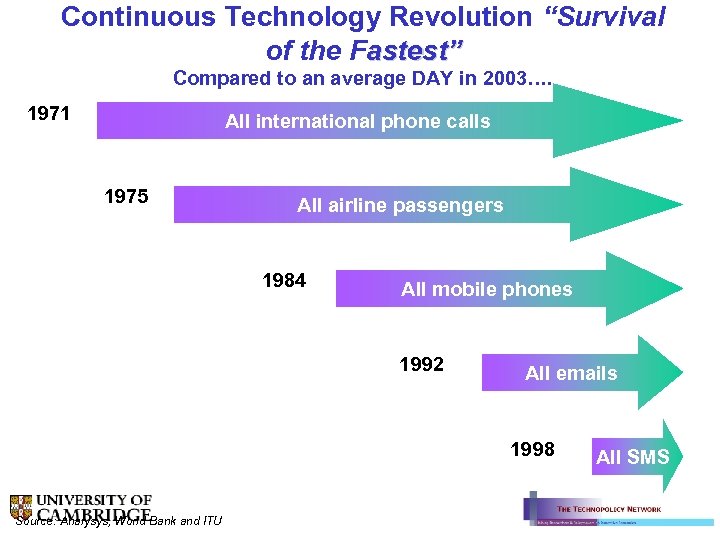 Continuous Technology Revolution “Survival of the Fastest” Compared to an average DAY in 2003….